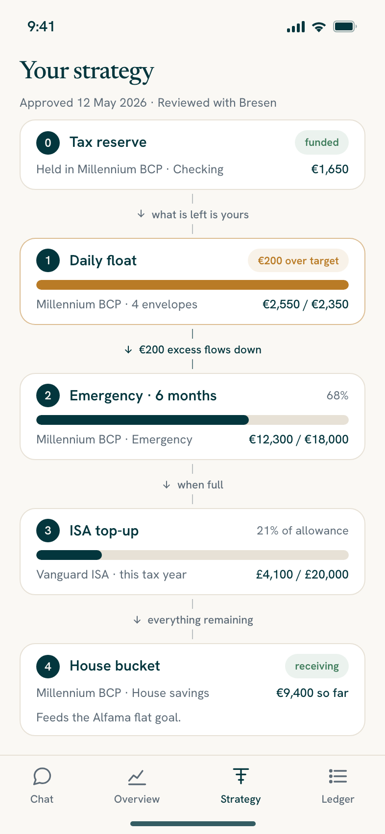 Your strategy with buckets and waterfall order